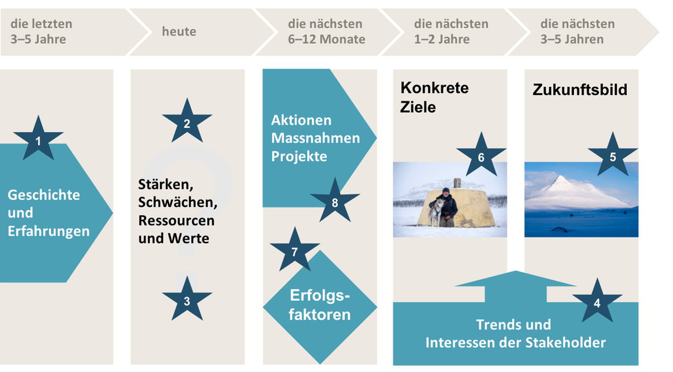 Zukunftswerkstatt, World Café, Open Space oder …? Welches Format sich für Ihre Fragestellung eignet, klären wir während der Vorbereitungsphase. 